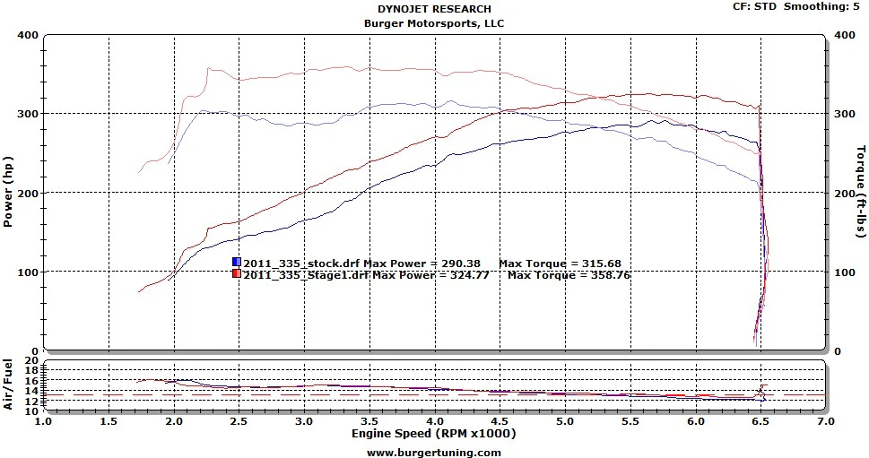 N55 Stage 1 Dyno Results