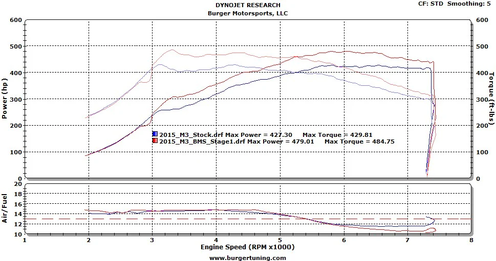 M3/M4 S55 Stage1 Dyno Results